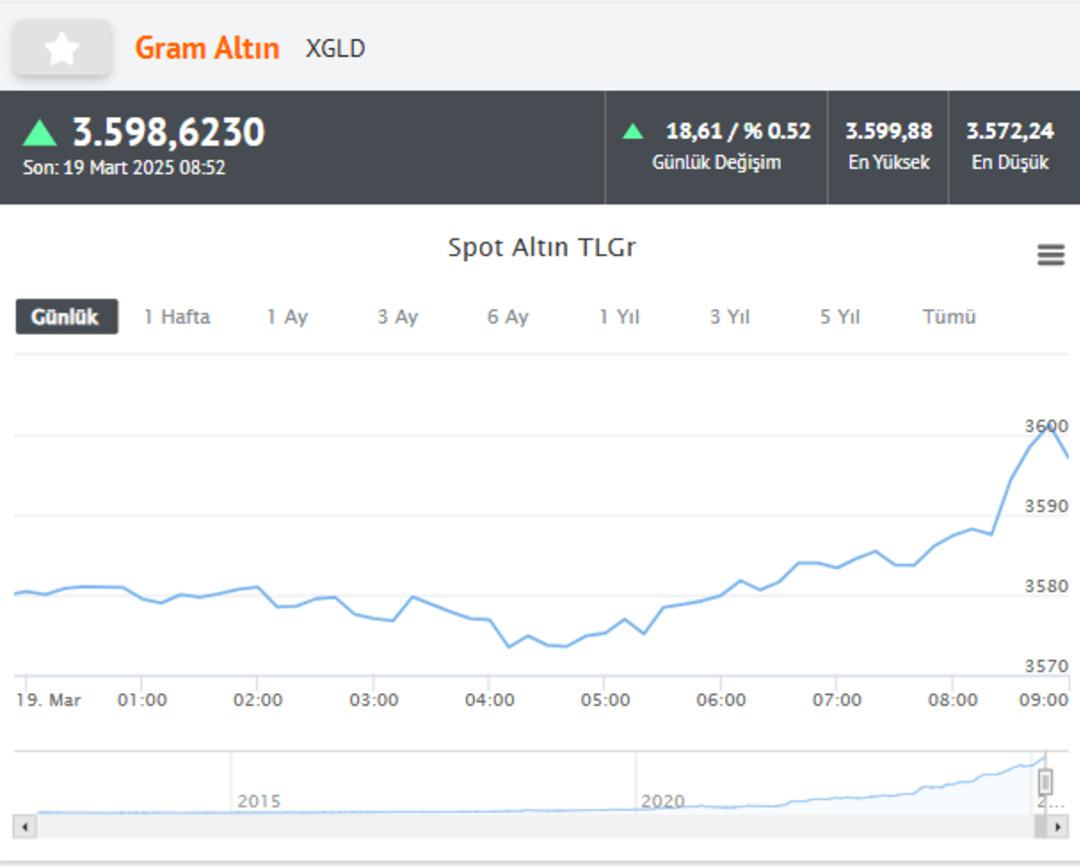 Gram altın fiyatları