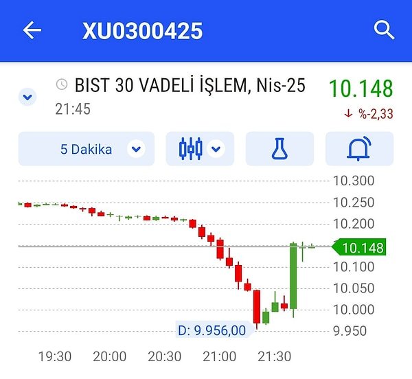 CHP'ye kayyum atanacak iddialarıyla borsada sert düşüş yaşandı.