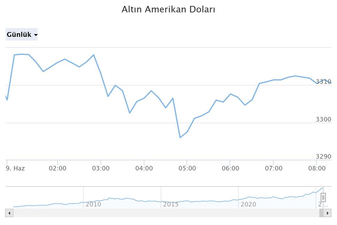 Altın ve Dolar