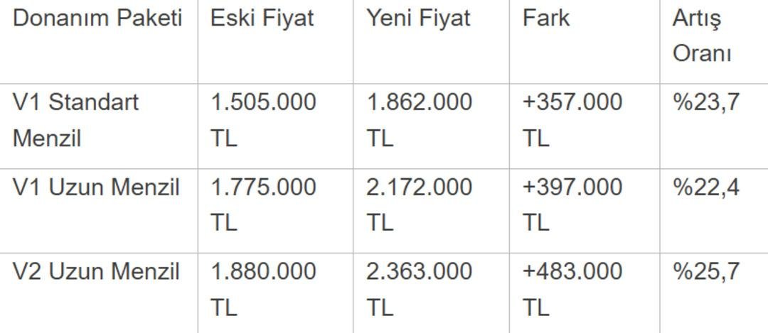Togg a zam geldi, 2023 yılından beri fiyatı değişmemişti! İşte güncel fiyatlar... 4