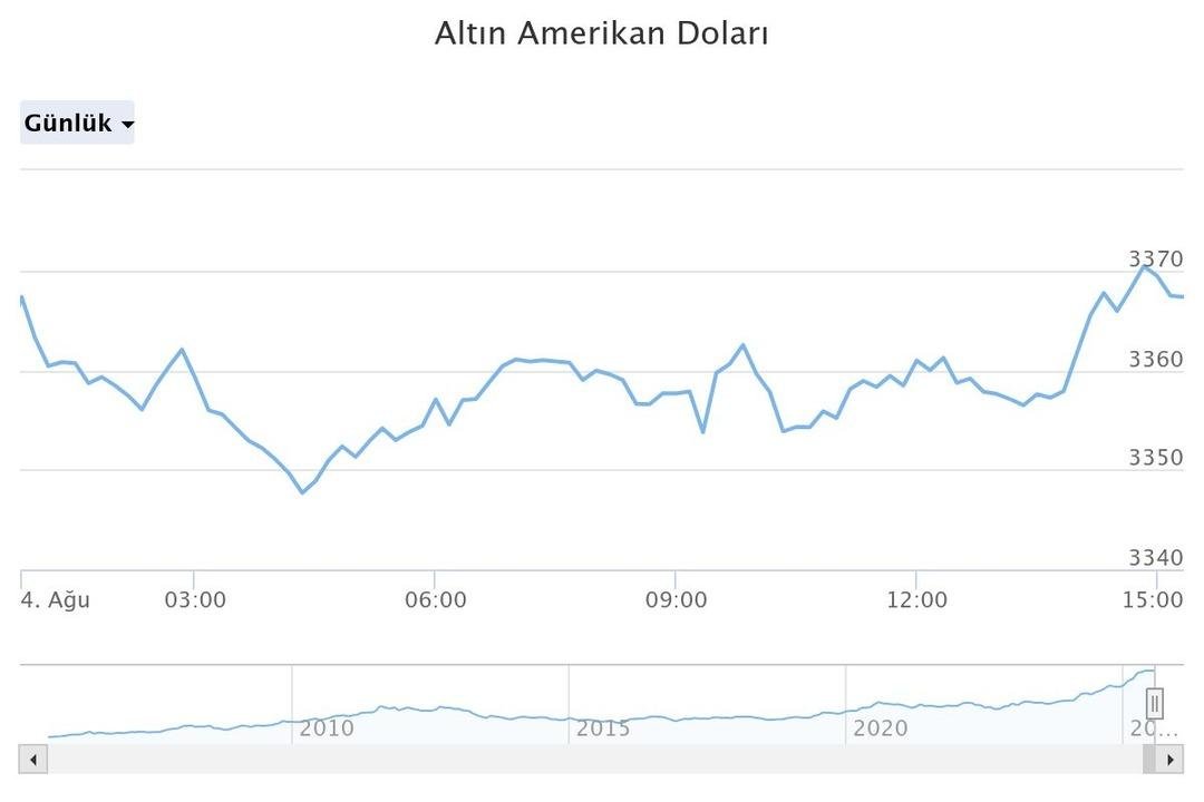 Altın için dev bankadan yeni tahmin! 3 aylık beklentisini sil baştan açıkladı, sebebi ise...