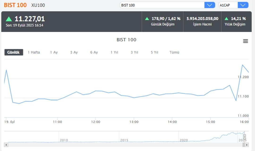 Borsa İstanbul, YSK nın CHP kurultayı kararıyla yükseldi Artış yüzde 2'yi aştı 2