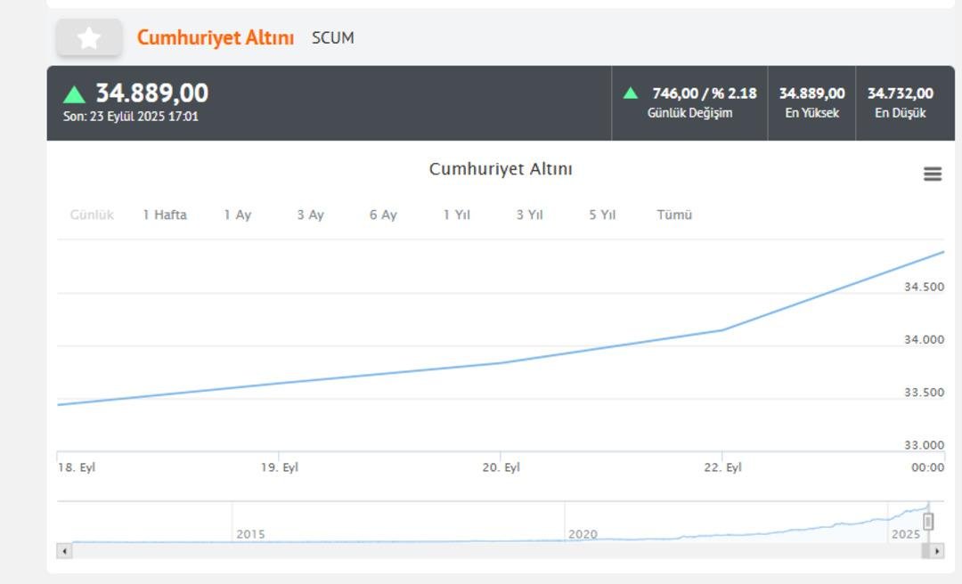 Gram altın, çeyrek altın, yarım ve tam altın ne kadar? 24 Eylül 2025 güncel altın fiyatları 4