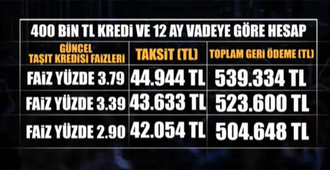 Bankalar faizi düşürüyor! 400 bin liranın geri ödemesi belli oldu, kredi çekecekler dikkat  12 ay vade ile...  5